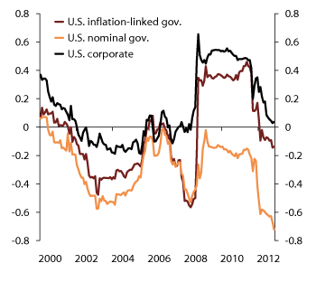 Figure 2.8 36-month rolling correlation with the U.S. stock market (S&P500) for U.S. inflation-linked and nominal government bonds and investment grade corporate bonds