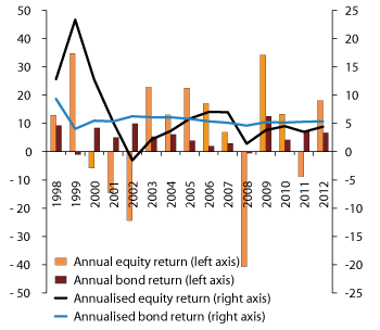 Figure 4.10 Return on the equity and fixed income portfolios of the GPFG over time. Measured in the currency basket of the Fund. 1998–2012. Percent