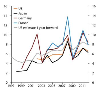 Figure 4.11 Average earnings over the last 12 months relative to market value. Stock markets in selected countries. 1997–2012. Percent