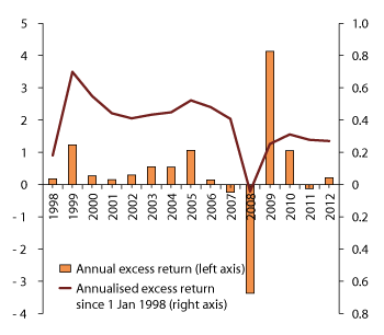 Figure 4.12 Gross excess return performance of the GPFG over time. 1998–2012. Percent