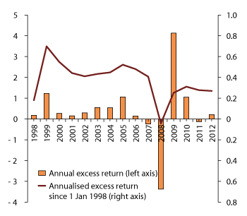 Figure 4.12 Gross excess return performance of the GPFG over time. 1998–2012. Percent