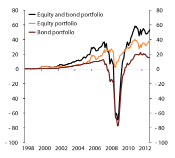 Figure 4.13 Total excess return on the GPFG. 1998–2012. NOK billion