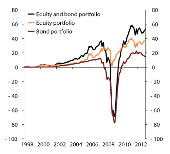 Figure 4.13 Total excess return on the GPFG. 1998–2012. NOK billion