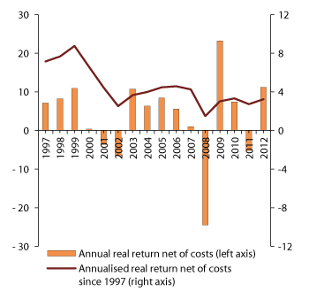 Figure 4.14 Real return on the GPFG over time, measured in the currency basket of the Fund. 1997–2012. Percent