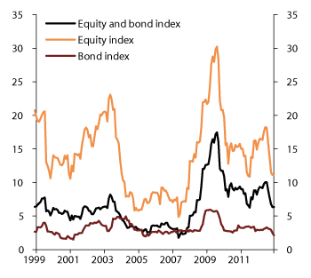 Figure 4.15 Development in the 12-month rolling standard deviation of the GPFG benchmark indices. 1999–2012. Percent