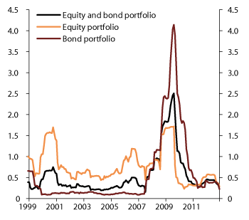 Figure 4.16 Rolling 12-month realised tracking error of the equity and fixed income portfolios of the GPFG, as well as of the Fund as a whole. 1999–2012. Percent