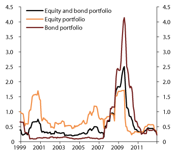 Figure 4.16 Rolling 12-month realised tracking error of the equity and fixed income portfolios of the GPFG, as well as of the Fund as a whole. 1999–2012. Percent