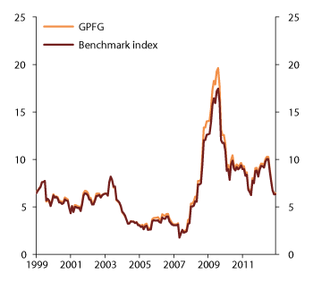 Figure 4.17 Rolling 12-month standard deviation of the actual portfolio of the GPFG vs. the benchmark index. 1999–2012. Percent