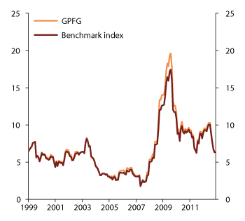 Figure 4.17 Rolling 12-month standard deviation of the actual portfolio of the GPFG vs. the benchmark index. 1999–2012. Percent