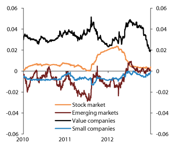 Figure 4.18 Systematic risk in the equity portfolio. Coefficients from regression analysis of daily observations. 2010–2012