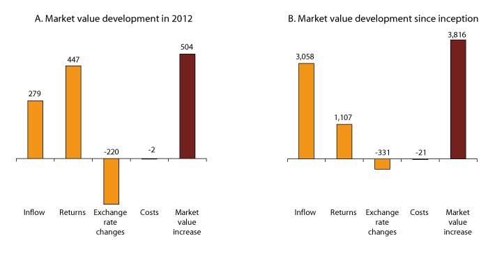 Figure 4.2 Developments in the market value of the GPFG in 2012 and since inception of the Fund in 1996. NOK billion