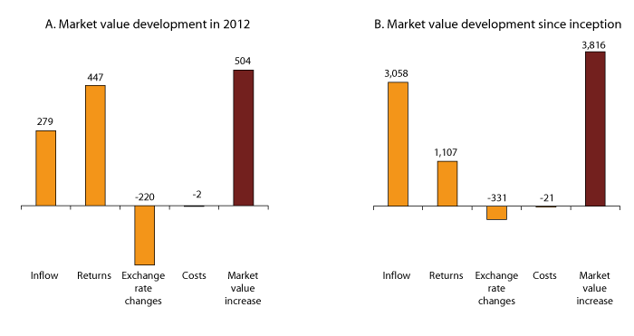 Figure 4.2 Developments in the market value of the GPFG in 2012 and since inception of the Fund in 1996. NOK billion