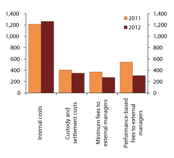 Figure 4.20 GPFG costs in 2011 and 2012. NOK million