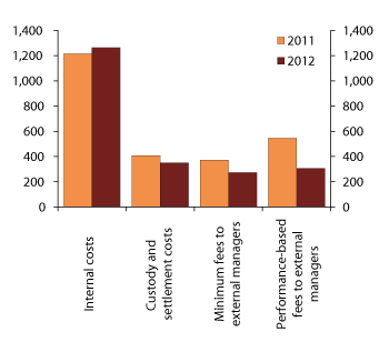 Figure 4.20 GPFG costs in 2011 and 2012. NOK million