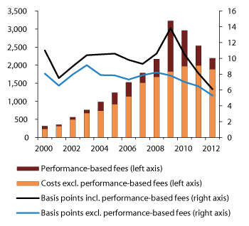 Figure 4.21 Developments in the GPFG asset management costs. 2000–2012. Measured in NOK million (left axis) and in basis points (right axis). One basis point = 0.01 percent