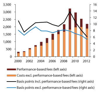 Figure 4.21 Developments in the GPFG asset management costs. 2000–2012. Measured in NOK million (left axis) and in basis points (right axis). One basis point = 0.01 percent 
