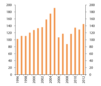 Figure 4.22 Developments in the market value of the GPFN. 1996–2012. NOK billion1