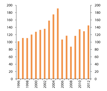 Figure 4.22 Developments in the market value of the GPFN. 1996–2012. NOK billion1