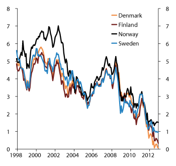 Figure 4.24 Yields on 5-year government bonds from the Nordic countries. 1998–2012. Percent