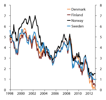 Figure 4.24 Yields on 5-year government bonds from the Nordic countries. 1998–2012. Percent