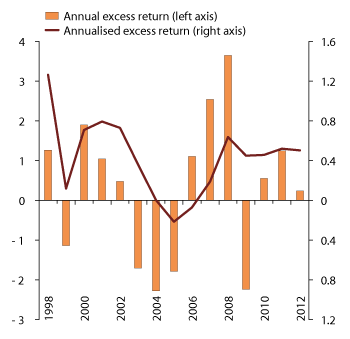 Figure 4.25 Gross excess return performance of the GPFN over time. 1998–2012. Percent