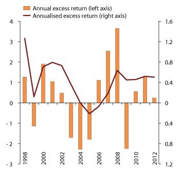 Figure 4.25 Gross excess return performance of the GPFN over time. 1998–2012. Percent