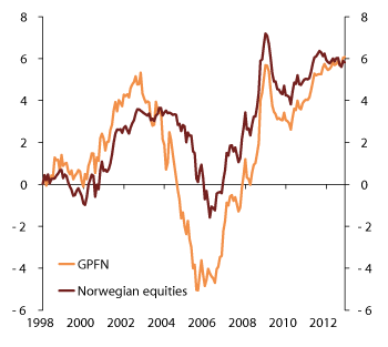 Figure 4.26 Total excess return on the GPFN. 1998–2012. NOK billion