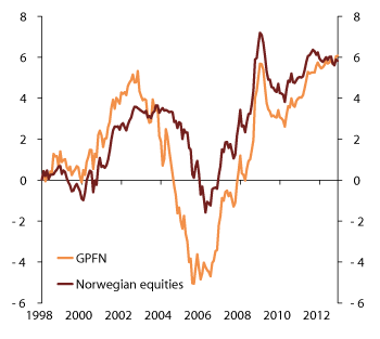 Figure 4.26 Total excess return on the GPFN. 1998–2012. NOK billion