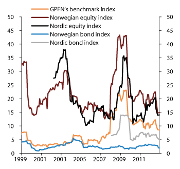 Figure 4.27 Development in the 12-month rolling standard deviation of the GPFN benchmark indices. 1999–2012. Percent