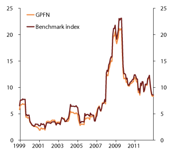 Figure 4.29 Rolling 12-month standard deviations of the actual portfolio of the GPFN vs. the benchmark index. 1999–2012. Percent
