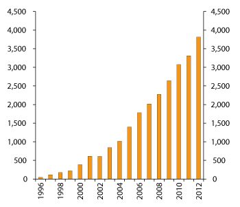 Figure 4.3 Developments in the market value of the GPFG. 1996–2012. NOK billion 