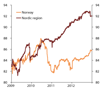 Figure 4.30 Overlap between the actual equity portfolios of the GPFN and its benchmark indices. 2009–2012. Percent