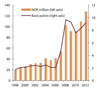 Figure 4.31 Developments in the GPFN asset management costs. 1998–2012. Measured in NOK million (left axis) and basis points (right axis). One basis point = 0.01 percent