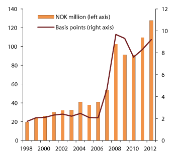 Figure 4.31 Developments in the GPFN asset management costs. 1998–2012. Measured in NOK million (left axis) and basis points (right axis). One basis point = 0.01 percent