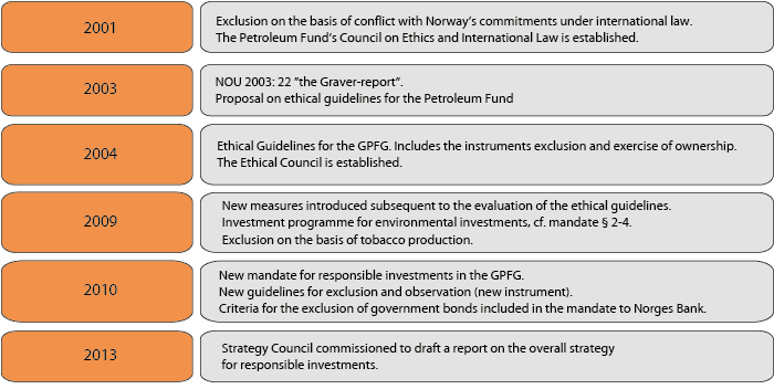 Figure 4.32 Development of the GPFG responsible investment strategy