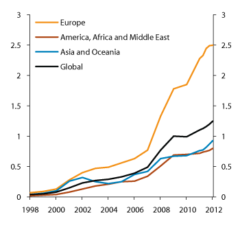 Figure 4.33 Developments in GPFG ownership stakes in global stock markets. 1998–2012. Percent