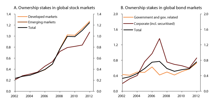 Figure 4.4 Ownership stakes of the GPFG in global stock and bond markets. 2002–2012. Percent 