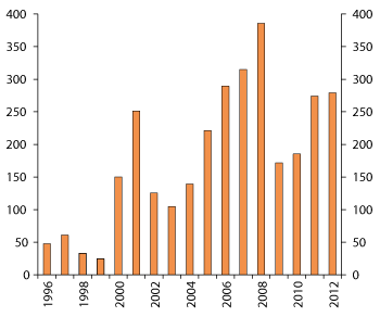 Figure 4.5 Annual inflows to the GPFG. 1996–2012. NOK billion