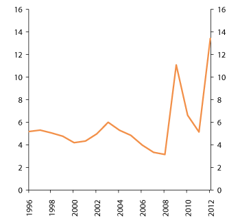 Figure 4.6 Average annual return on the GPFG for the capital inflow for each of the years until and including 2012. 1996–2012. Percent