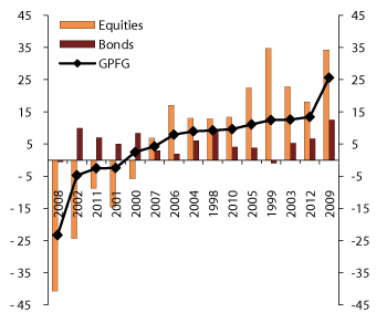Figure 4.7 Annual nominal return on the GPFG sorted by magnitude. Measured in the currency basket of the Fund and before the deduction of asset management costs. 1998–2012. Percent