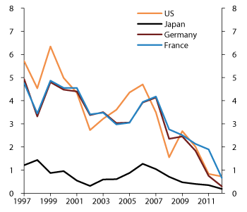 Figure 4.8 Yields on 5-year government bonds from selected countries. 1997–2012. Percent