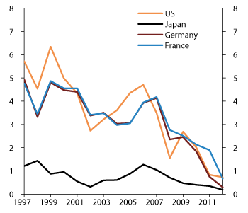 Figure 4.8 Yields on 5-year government bonds from selected countries. 1997–2012. Percent