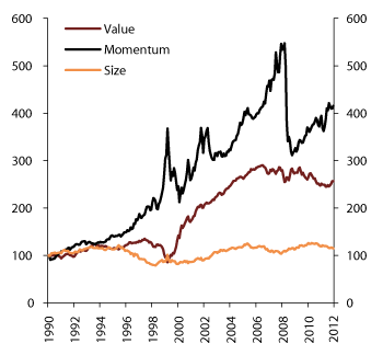 Figure 6.1 Accumulated returns from size, value and momentum. Index