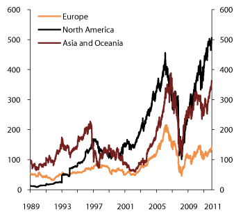 Figure 7.1 Market value of listed REITs in North America, Europe, Asia and Oceania. 31 December 1989–31 December 2012. USD billion