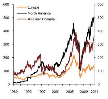 Figure 7.1 Market value of listed REITs in North America, Europe, Asia and Oceania. 31 December 1989–31 December 2012. USD billion