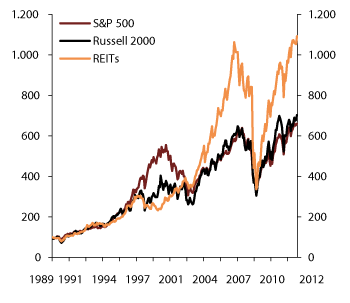 Figure 7.2 Total return on REITs, Russell 2000 and S&P 500. United States. Index. 31 December 1989 = 100
