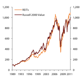 Figure 7.3 Total return on REITs and Russell 2000 Value. United States. Index. 31 December 1989 = 100
