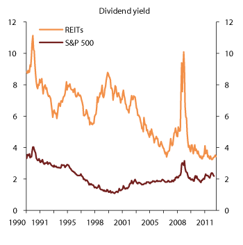 Figure 7.4 Ratio between dividends and market value for REITs and S&P 500. United States. 1990–2012