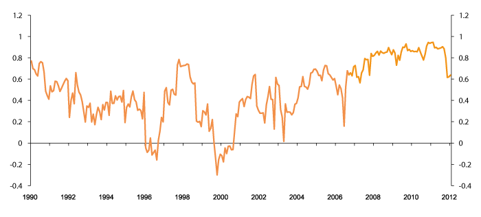 Figure 7.5 12-month rolling correlation between returns on REITs and S&P 500. United States. 1990–2012