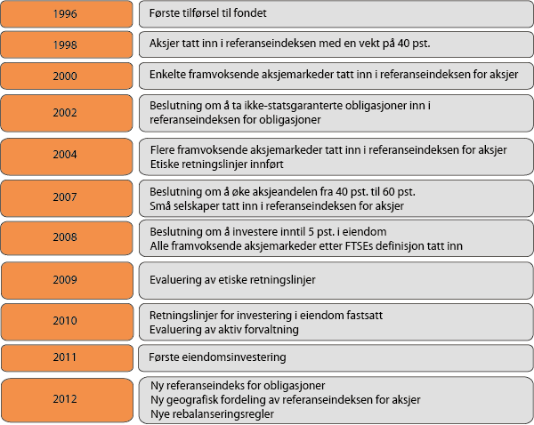 Figur 2.1 Milepæler i utviklingen av investeringsstrategien for SPU
